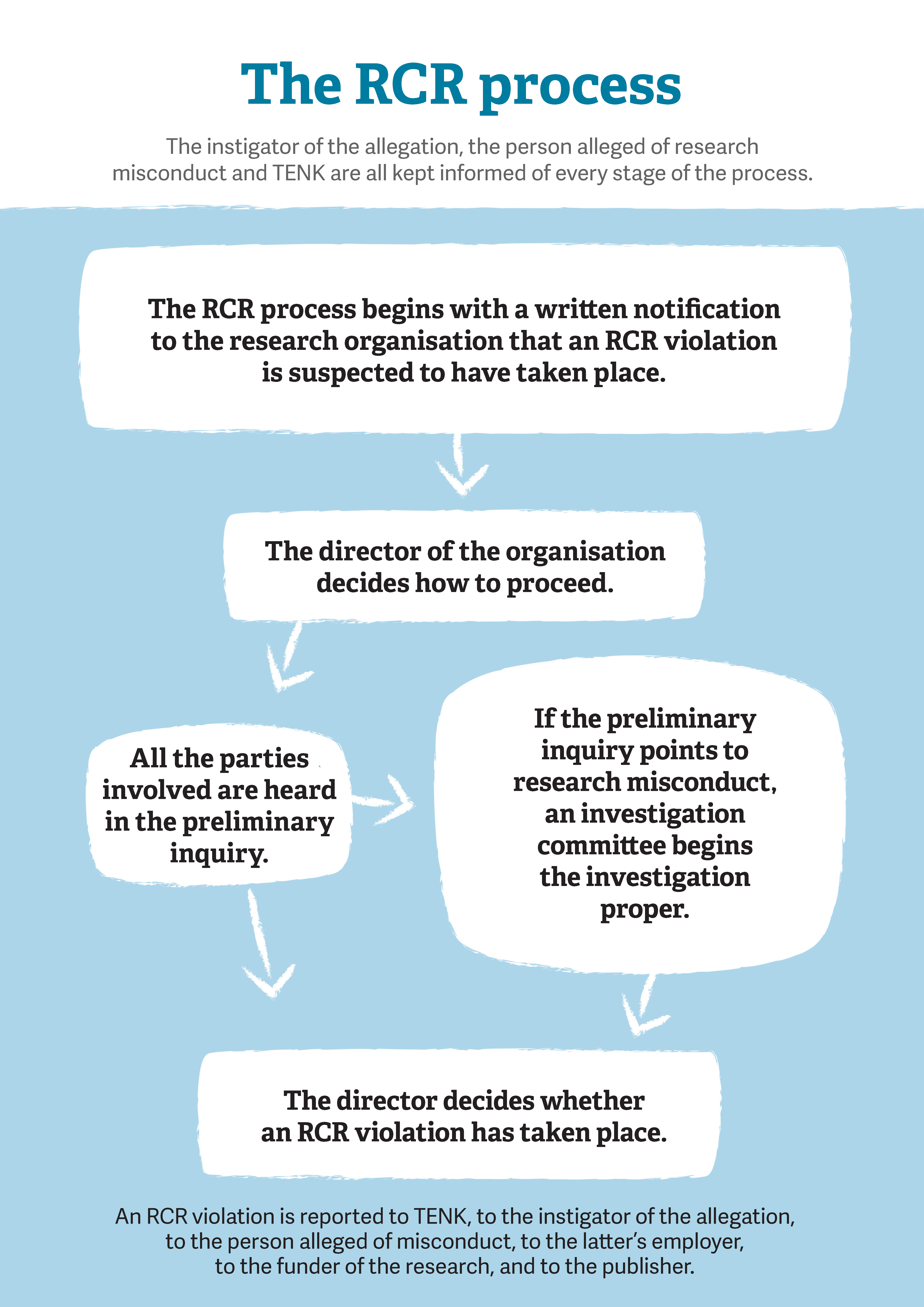 A shortened version of the RCR process described in the text