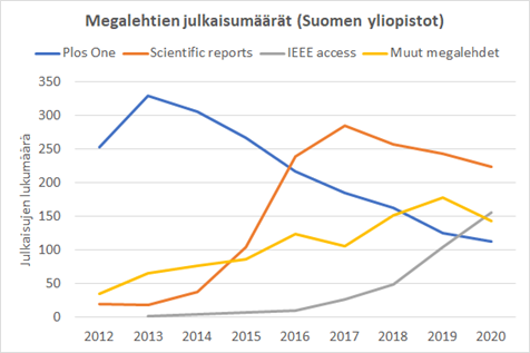 Graafinen esitys eri kustantajien megalehtien julkaisumääräistä Suomen yliopistoissa vuosina 2012-2020.