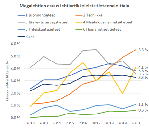 Graafinen esitys megalehtien osuudesta vuodesta 2012 vuoteen 2020 suomalaisista julkaisuista luokiteltuna päätieteenaloittain.