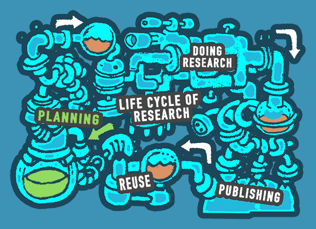 Lifecycle of research consists of planning, doing, publishing and reuse.