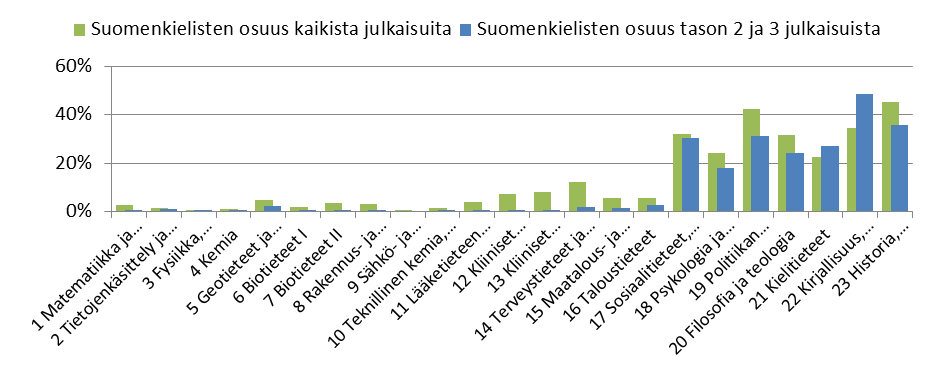 Suomenkielisten julkaisujen osuus vertaisarvioiduista julkaisuista.